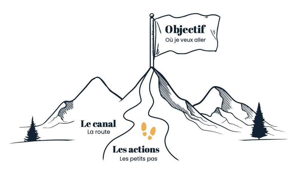 Un objectif de communication